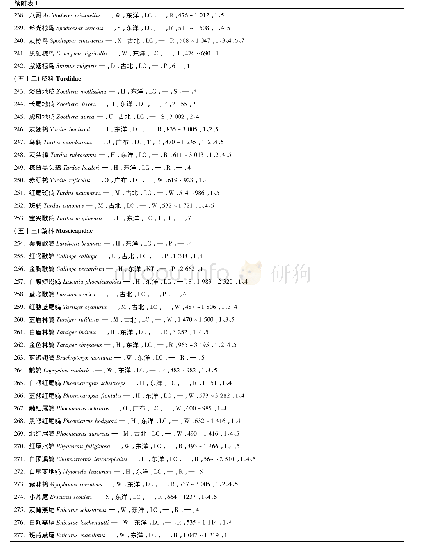 附表1 四川省彭州市鸟类名录