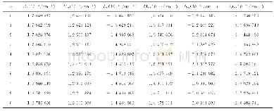 表4 CCSD(T）/aug-cc-pv5z理论水平下NH（Χ3Σ+）自由基的离心畸变常数（J=0)