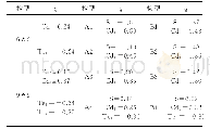 表3 吸附之前（CdTe)n(n=6,9）的净电荷值及吸附之后各种稳定构型的净电荷值