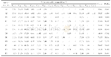 表2 不同处理组三角褐指藻的14种脂肪酸的相对含量