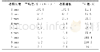 《表1 纱线毛羽测试结果：聚酰亚胺纤维阻燃隔热面料的设计与开发》