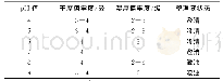 《表4 不同pH值对织物摩擦牢度及整理液状态的影响》