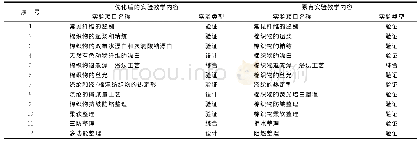 《表1 实验教学内容改革前后对比》