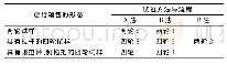 《表3 新标准旅行箱包行走性能测试方法与流程》