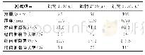 《表3 产品基本性能：聚乙交酯丙交酯组织增强织物的设计与开发》