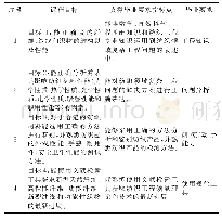 《表1 课程目标及对毕业要求的支撑》