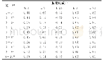 《表7 偏碱性样品pH值与标准值μ的偏差值》