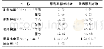 《表3 聚酯基椰炭纤维和聚酯纤维的性能对比》