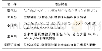 《表2 释放负离子的功能材料及其组分》