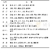 《表1“12个1”和田思维一览表》