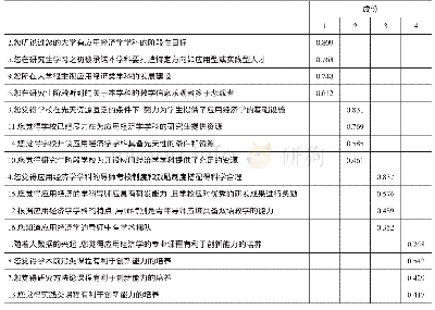 《表4 成份矩阵：应用经济学研究生课程体系改进途径》