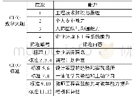 《表2 CDIO教学大纲与标准》