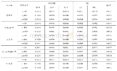 表3 五个自变量模型中xij取自U(0,1）时因变量预测值的平均绝对误差值MAEy