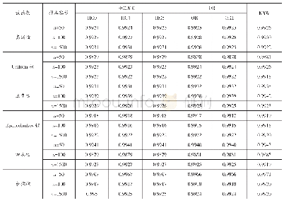 表4 六种核函数下不同估计方法的拟合优度R2