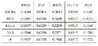 表2 趋势序列（ARIMA）和周期序列（机器学习）的预测误差