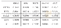 表3 趋势序列（机器学习）和周期序列（ARIMA）的反向预测误差
