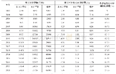 表5 2003—2018年我国数字经济总量的测算结果（2002年不变价）