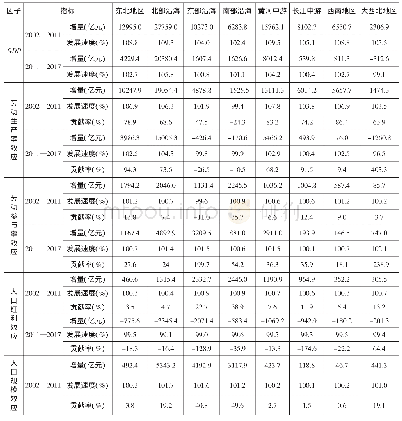 表4 GDP增长对数平均权重分解的区域差异比较