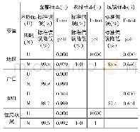 《表5 倾向得分匹配所选用样本变量数据平衡性检验》