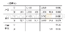 《表9 倾向得分匹配所选用变量数据的平衡性检验》