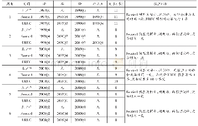 《表2 基于Fourier1模型的中国GDP周期成分的阶段分析》