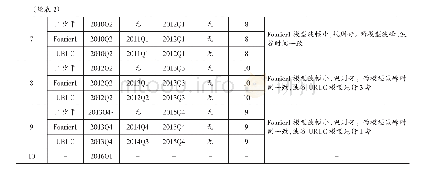 《表2 基于Fourier1模型的中国GDP周期成分的阶段分析》