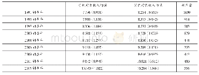 表1 收入及控制变量的均值