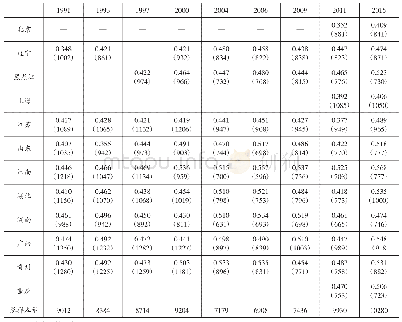 表2 各省份历年基尼系数的估算结果