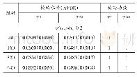 《表1 正态分布下TX和TNew的检验水平（AVOD）和检验功效（百分比）》