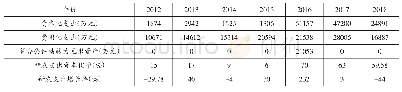 《表1 2 湘电股份2012—2018年研发投入结构》