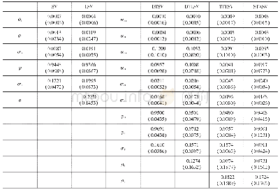 《表4 第二个模拟实验的参数估计结果（T=1000)》