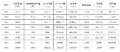 《表1 不同年份居民人均年收入水平的描述性统计》