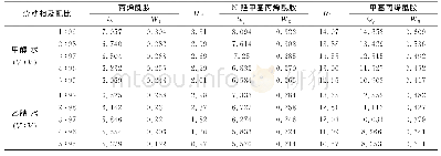 《表1 不同流动相及配比下的分离度》