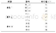 《表5 3种类型导管的轴向交织角》