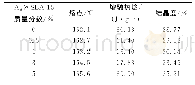 《表1 不同Ag@SBA-15添加量下PP纺粘非织造材料DSC参数》