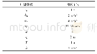 表2 网联车辆IDM模型参数标定