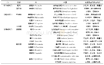 《表2 姜堰区底栖动物种类组成、资源类型与群落特点》