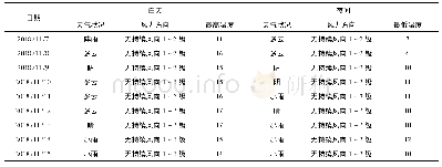 表1 监测期间南充市天气状况