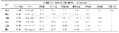 《表2 南充城区和国内一些城市VOCs组分含量比较》