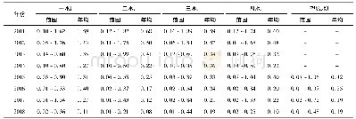 《表5 2011～2018年5个监测断面氨氮年均值》