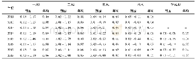 表6 2011～2018年5个监测断面总磷年均数值