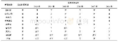 《表3 沱江流域(自贡市)各监测断面水质评价结果》