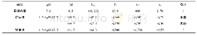 表3 腐殖土中重金属含量及农用地土壤污染风险筛选值和管制值对比