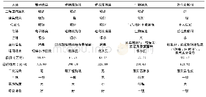 表3 常用除臭方法比较：通沟污泥处理处置技术方案选择——以上海市浦东新区为例