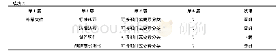 表2 文件夹构架表：文档管理软件实现环境监测实验室电子文件控制的探讨