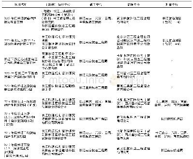 表2 0 1 9～2020年长江航道建设、维护主要项目中标主体情况