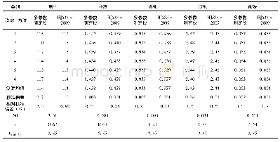 《表2 两种方法对不同来源的冶金废水中的氨氮的测定结果》