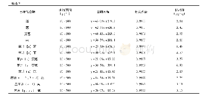 表2 16种多环芳烃测定的线性范围、相关系数和方法检出限(外标法)