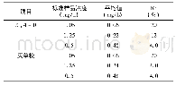 《表2 标准样品测试结果：离子色谱法测定饮用水及水源水中2,4-D、灭草松的探讨》