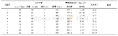 《表2 试验结果：高压水清洗装置研制及其性能验证》